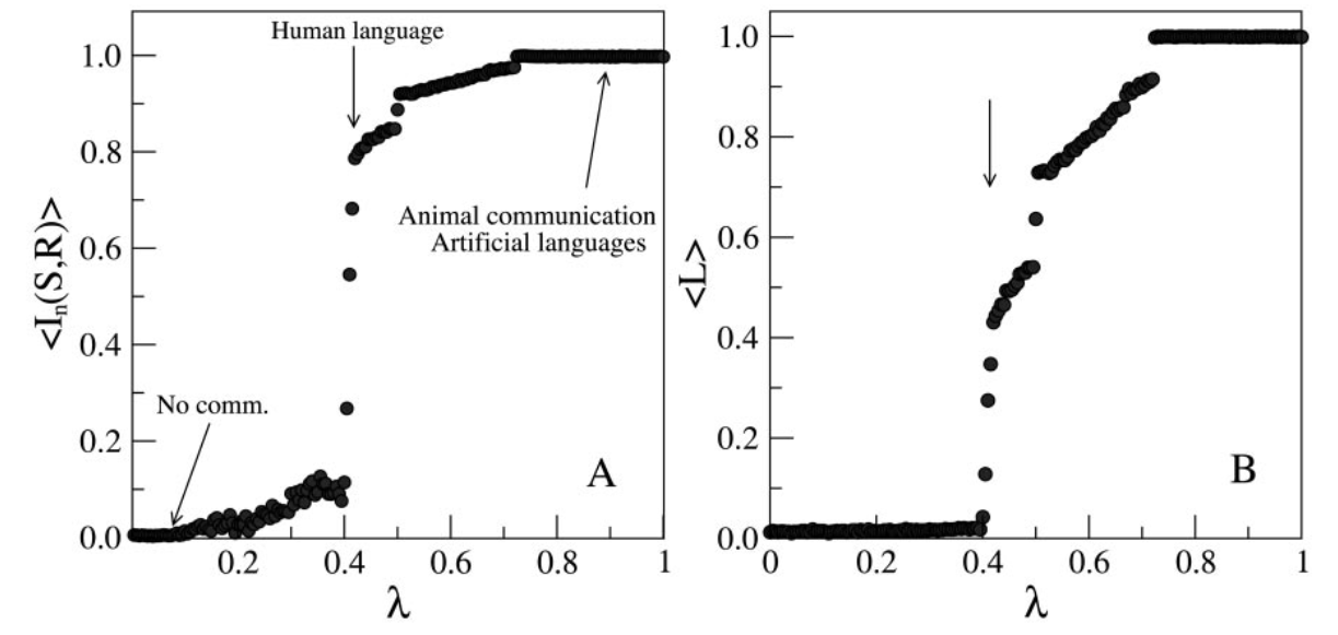 Information and Lexicon size as a function of lambda