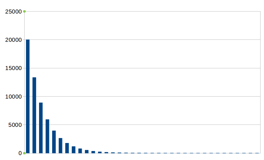 Power Law Distribution